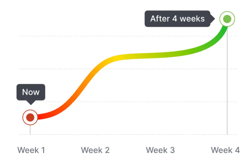 Readiness Level Graph