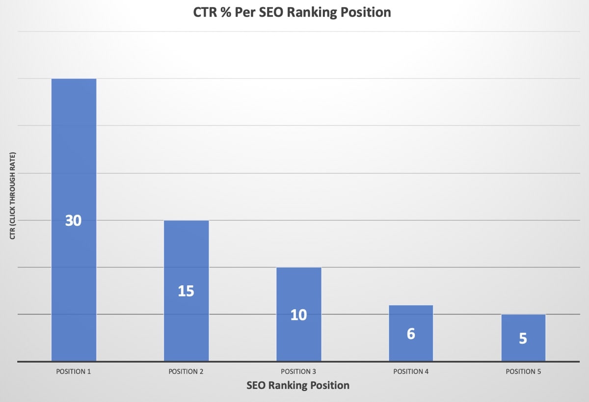 Rankings de SEO e CTR (taxa de cliques)