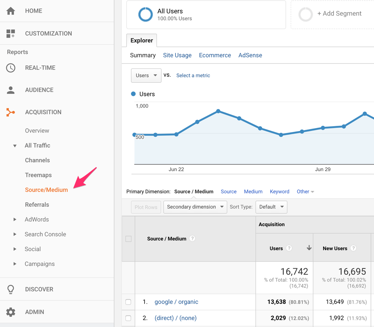 Traffic by Source / Medium Report