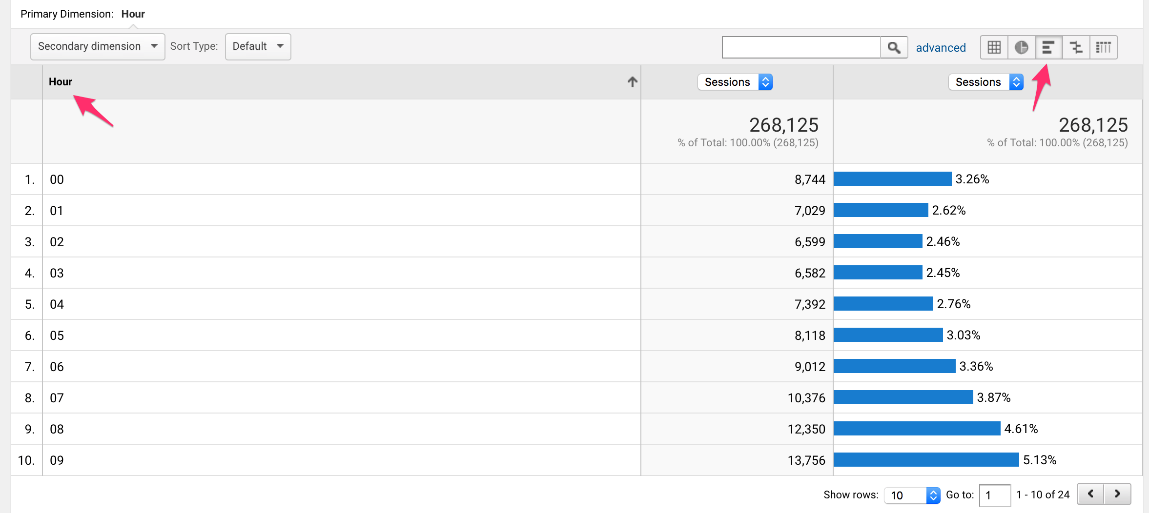 Visits Per hour (Percentages)