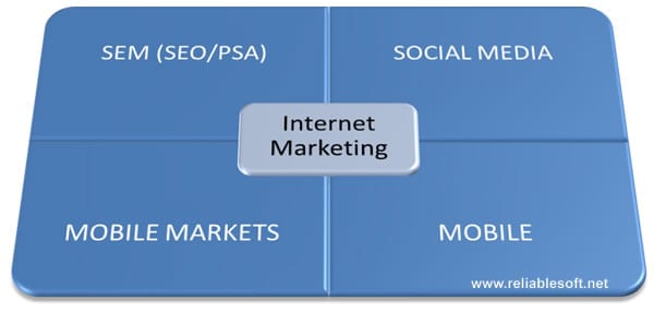 internet marketing components