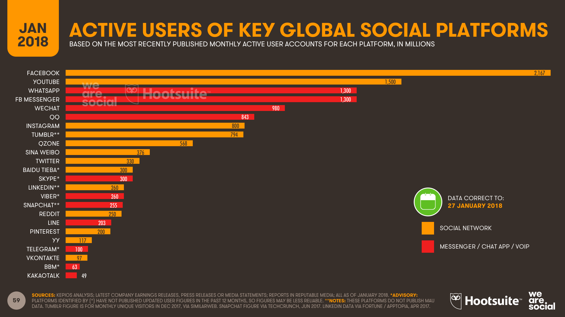 Active Social Media Users Per Platform