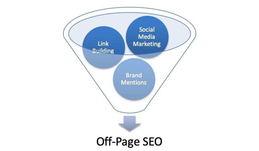 What is Off Page SEO?