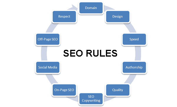 10 SEO Rules For Blogging Success