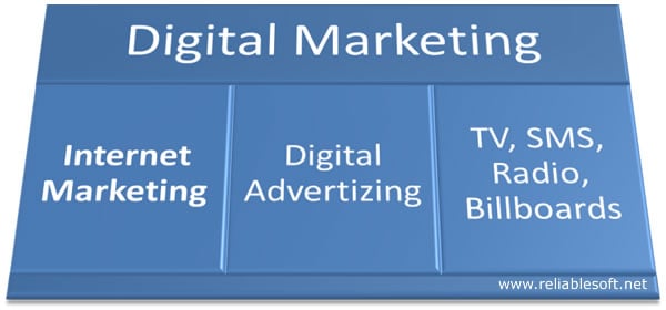 Seven Stages of Internet Marketing - Elinsys Blog