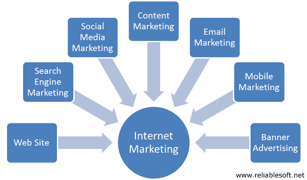 Digital Marketing VS Internet Marketing – What is the latest trend?