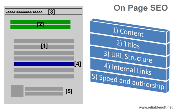 On Page SEO techniques