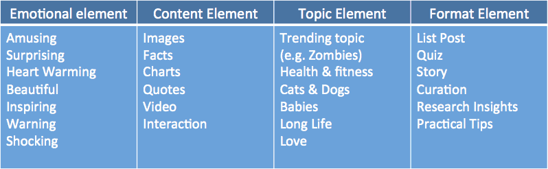 facebook viral elements