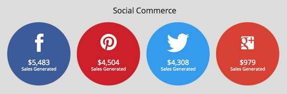 ecommerce sales from social networks