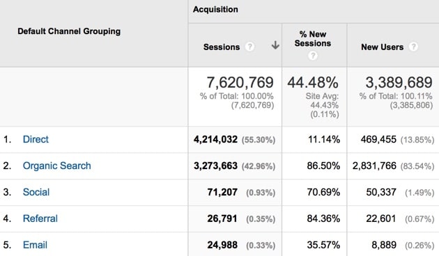 increase blog traffic results