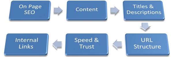 on-page SEO