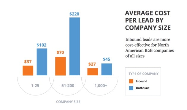 inbound marketing costs