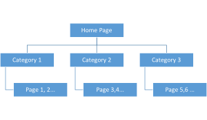 How to SEO your WordPress Categories and Tag Pages