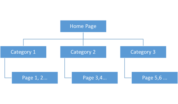 How to SEO your WordPress Categories and Tag Pages