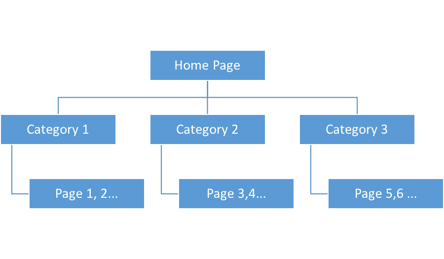 Wordpress Website Structure