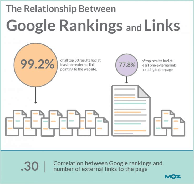 Google rankings and backlinks