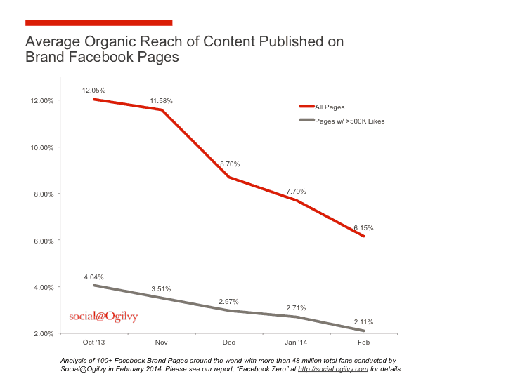 Facebook Organic Reach Chart