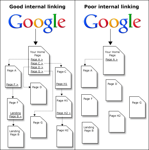Internal Linking SEO Best Practices (and a Checklist)