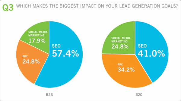 Importance of SEO