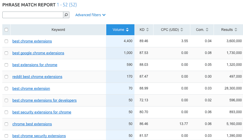 SEM Rush Keyword Tool