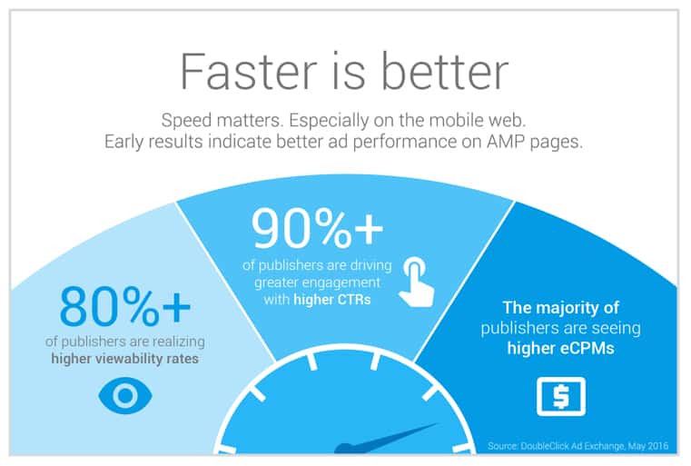 AMP impact on AdSense Earnings