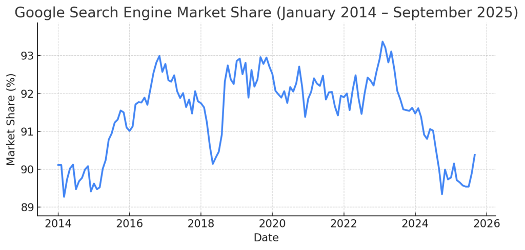 Top 10 Search Engines In The World (2025 Update)