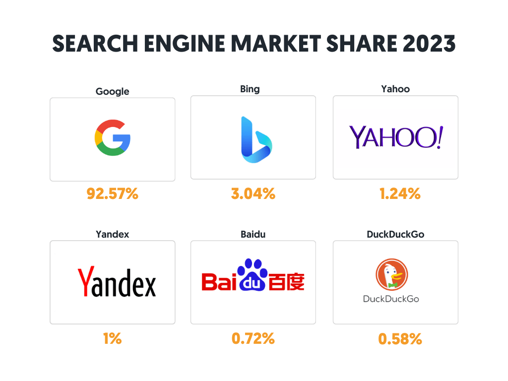 What are the 5 most famous search engines aside from Google?