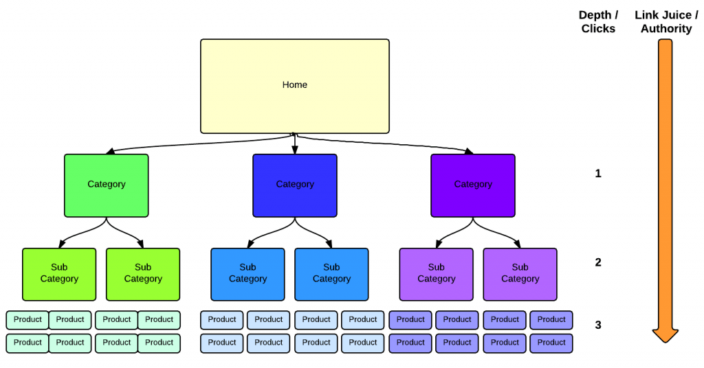 SEO Site Structure for eCommerce Websites