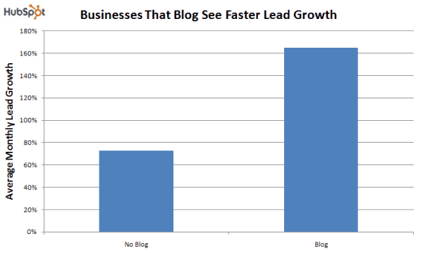 leads generated by blogging