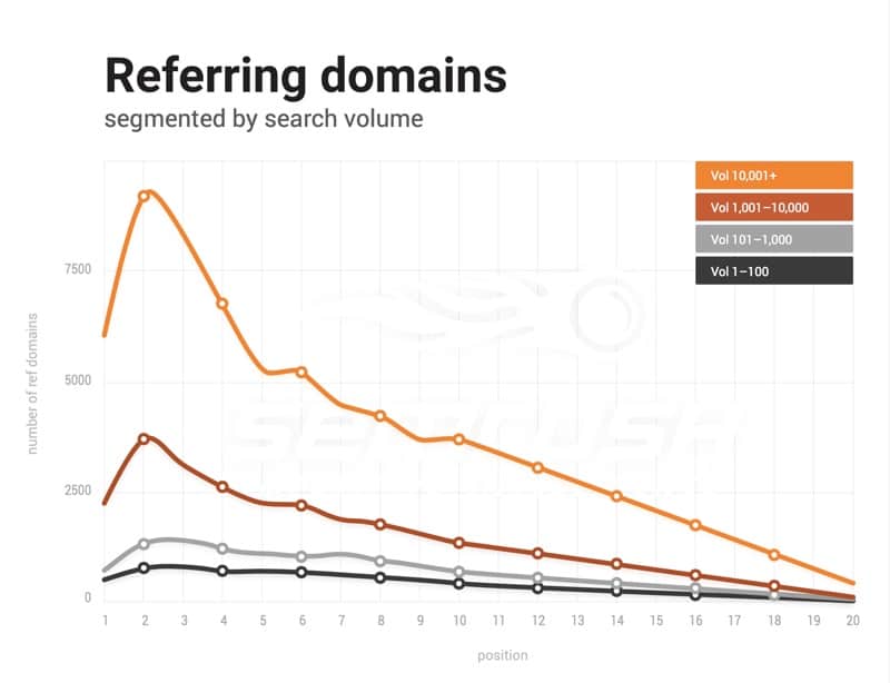 link building importance study