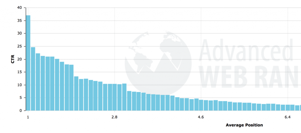 CTR per position 