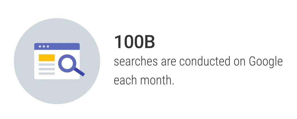 Google searches per month