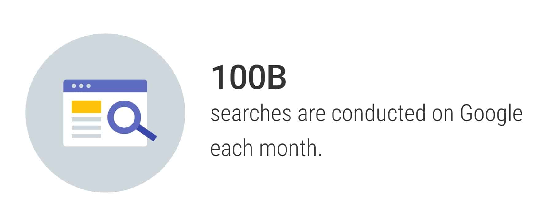 Google searches per month