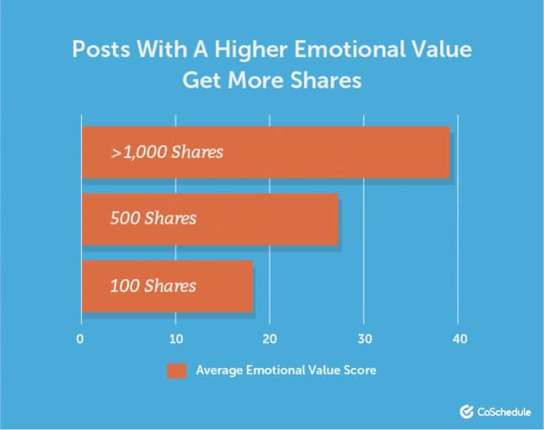 Study: Emotional Words in Post Titles