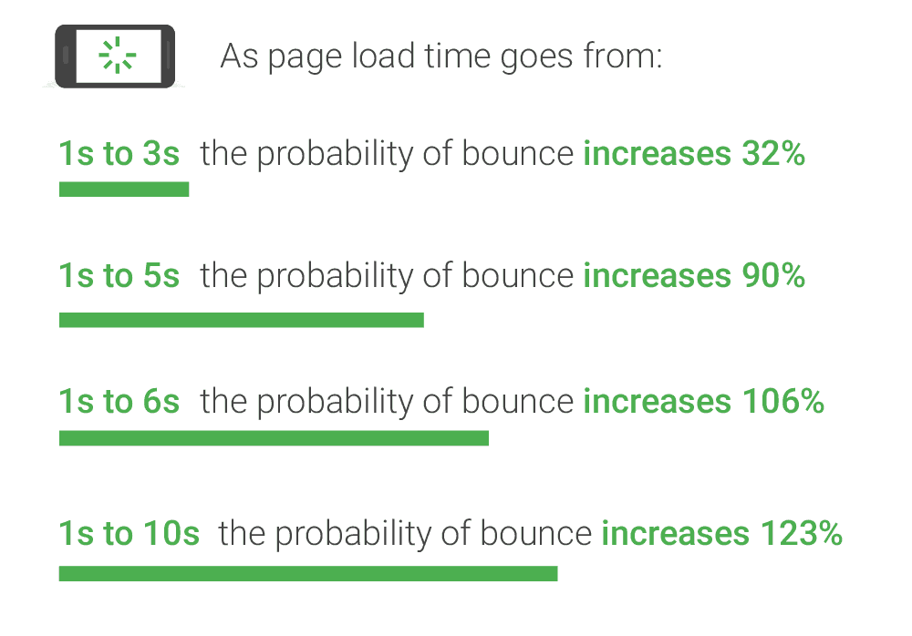 Website Speed Importance