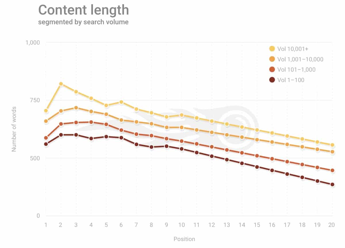 Study: Content Length and Rankings