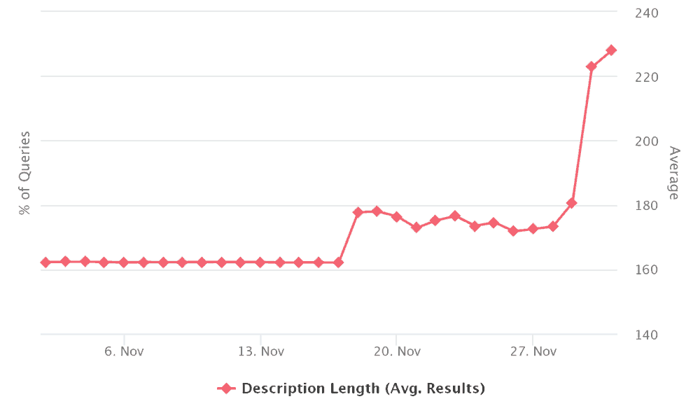 Meta Description Average Length