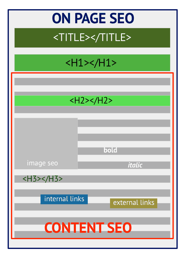 On-Page SEO