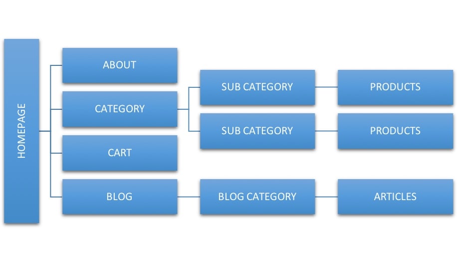How To Optimize Your Websites Structure