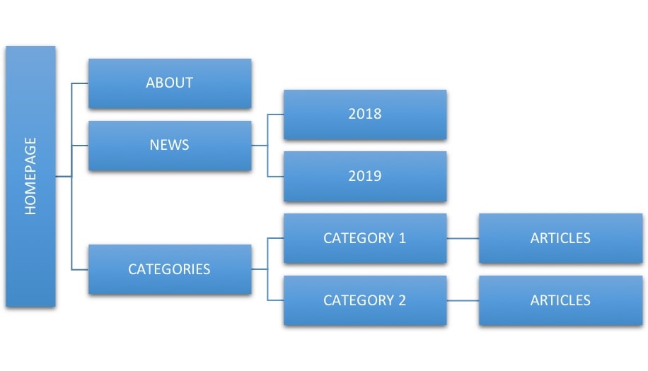 Ideal Site Structure for a News Website