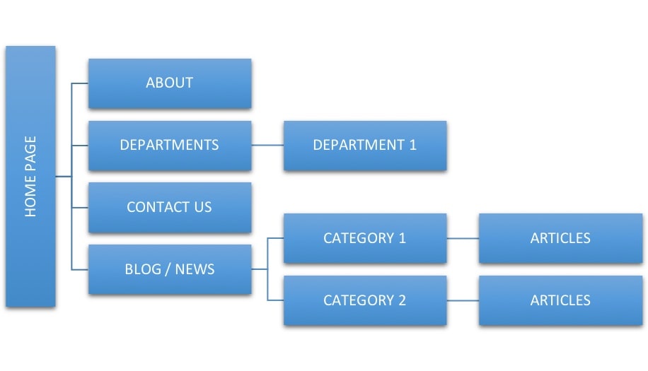 Optimize the Content and Structure of Your Web Pages