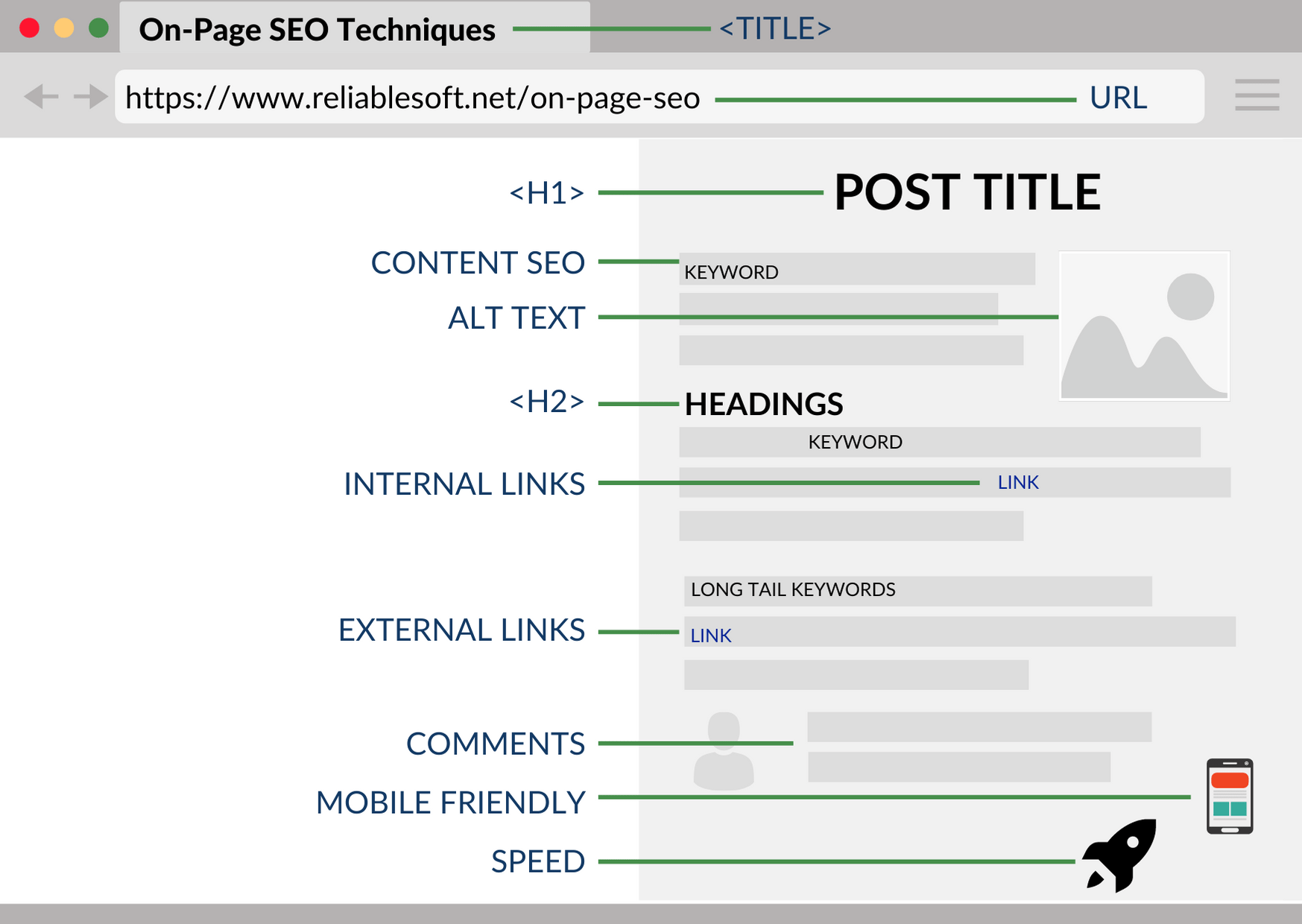 On Page SEO