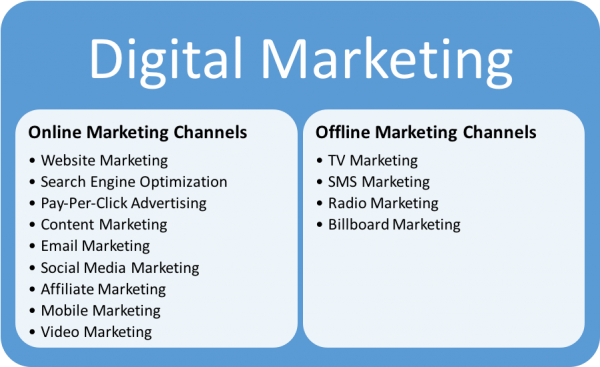 Digital Marketing Channels
