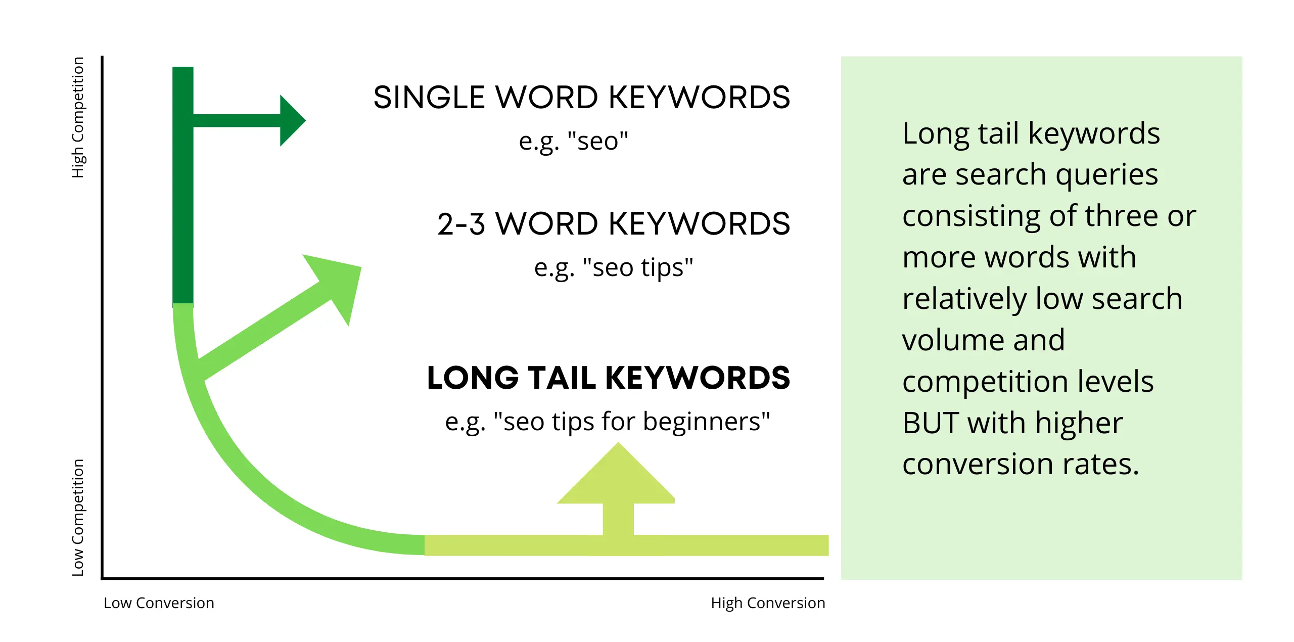 Long Tail Keywords Definition