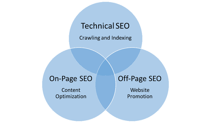 Best SEO Companies In Westminster