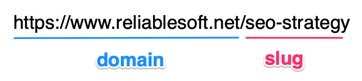 A URL has two parts: The domain and the Slug.