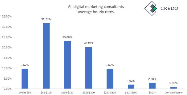 Taxas horárias de marketing digital