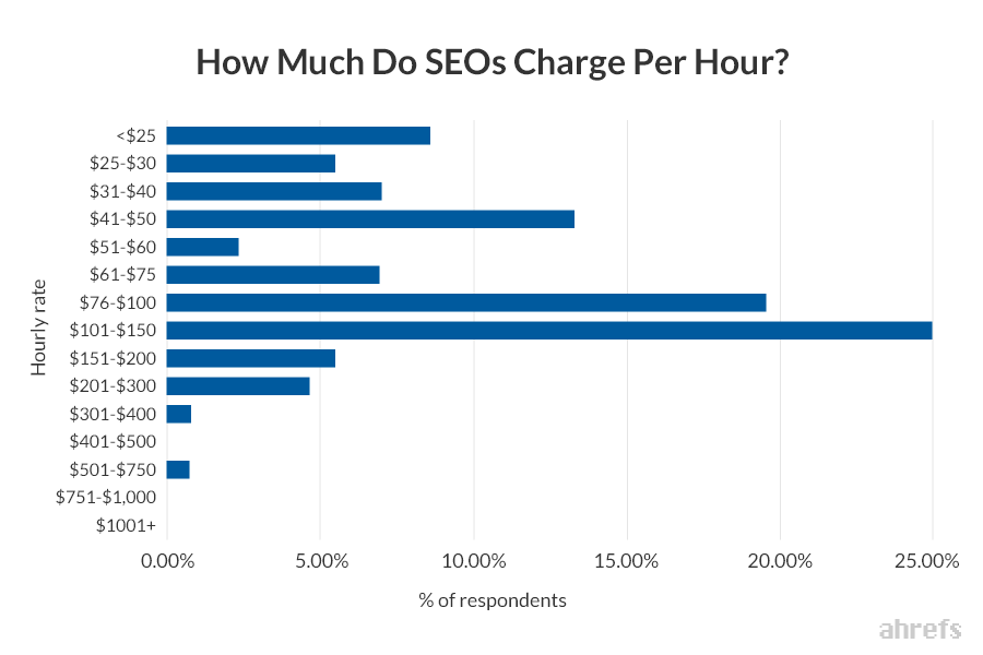 SEO Specialist Rates Per Hour