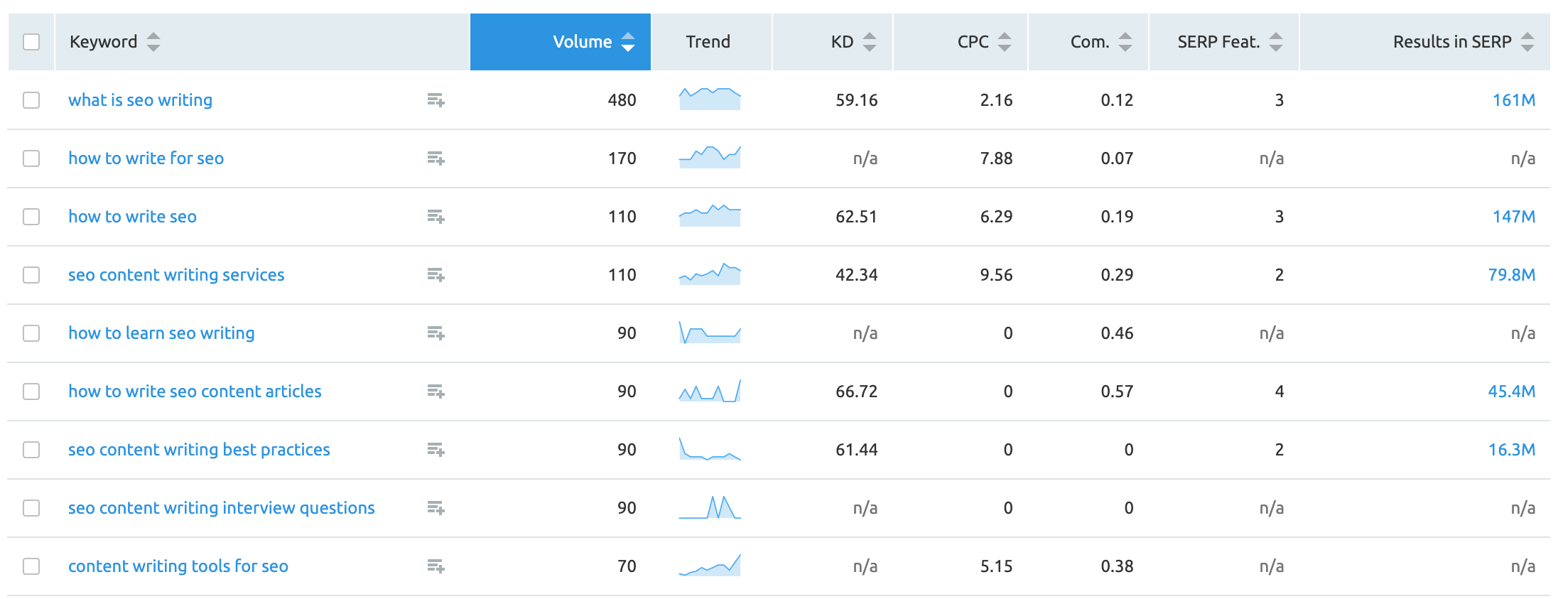 Find long tail keywords to use in your content