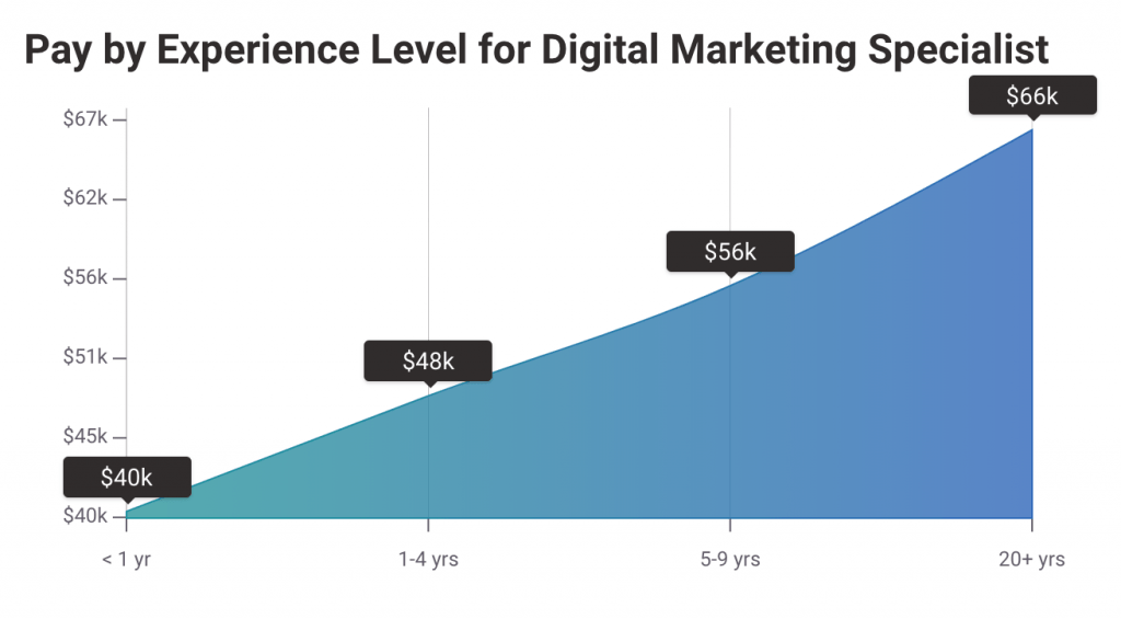 Average Pay For Digital Marketing Specialist How to Become a Digital Marketing Specialist (10 Steps Guide)